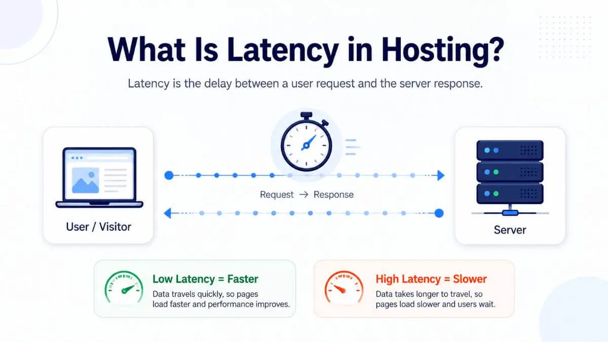 Illustration comparing low latency with a fast server response versus high latency with a delayed database query bottleneck